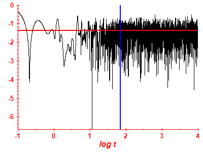 Survival probability log